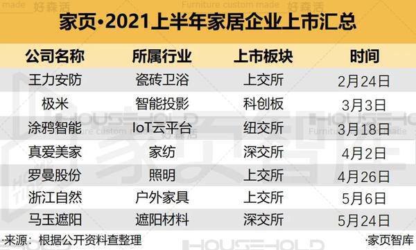 家居企業(yè)扎堆上市，資本化后將給產(chǎn)業(yè)帶來哪些改變？